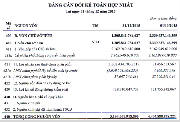 Cảng Sài Gòn hồi tố lỗ hơn 1.000 tỷ, "thổi bay" 1/2 giá trị sổ sách ảnh 2