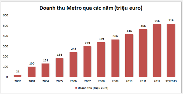 Nhìn lại chiến lược “đánh chiếm” thị trường Việt Nam thành công của Metro ảnh 2