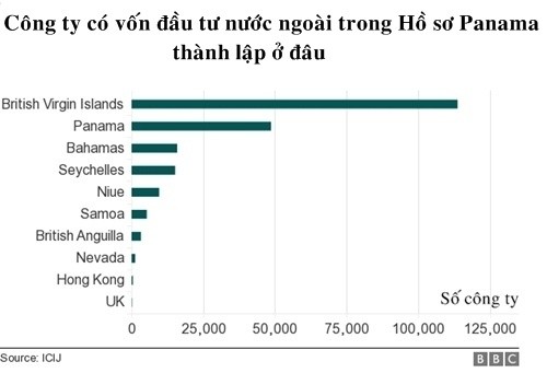 20 tỷ USD vốn FDI đã vào Việt Nam từ 'thiên đường thuế' ảnh 1