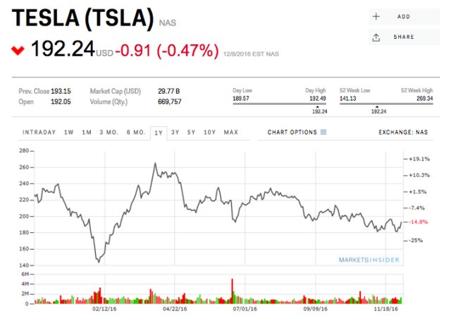 Giá cổ phiếu của Tesla báo hiệu một sự thay đổi lớn của ngành công nghiệp xe điện ảnh 2