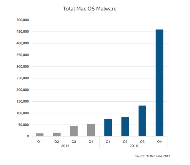 Mã độc tấn công máy tính Mac bùng nổ, tăng 744% trong năm 2016 ảnh 1