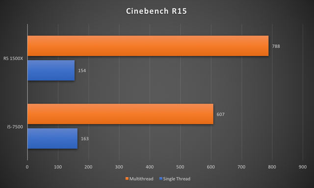CPU R5 1500X: Đập tan định kiến “chip AMD là phải nóng, tốn điện“ ảnh 5