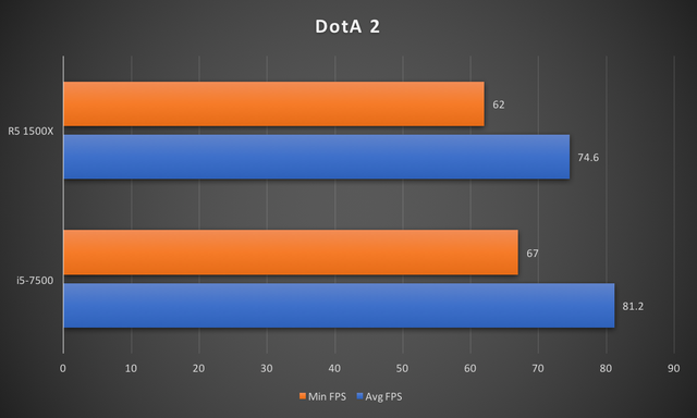 CPU R5 1500X: Đập tan định kiến “chip AMD là phải nóng, tốn điện“ ảnh 13