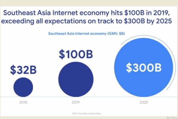 Nền kinh tế internet của Đông Nam Á được dự báo đạt 300 tỉ đô la vào năm 2025, tăng trưởng 200% so với năm 2019. Ảnh: Temasek