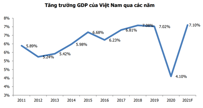Tăng trưởng GDP của Việt Nam qua các năm (Nguồn: MBS tổng hợp)