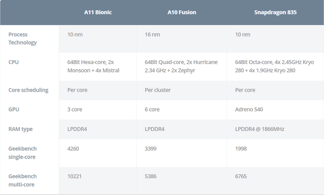 Bảng thống kê dựa vào kết quả thử nghiệm trên trang Geekbench so sánh giữa Apple A11, A10 và Qualcom Snapdragon 835