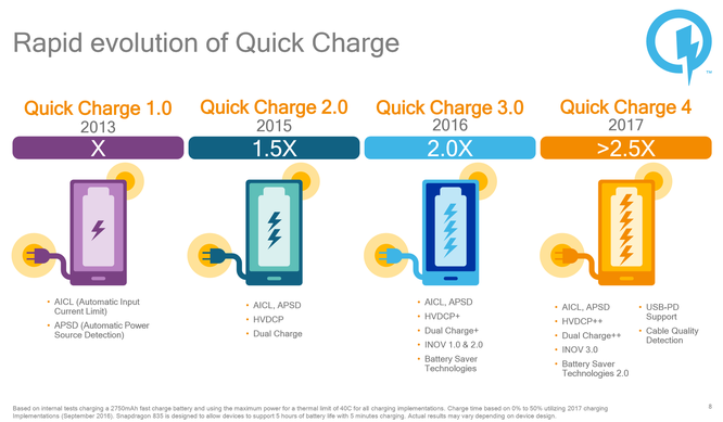 Hiêu quả trên công nghệ sạc nhanh Quick Charge nổi tiếng của Qualcom. Nguồn:Qualcom