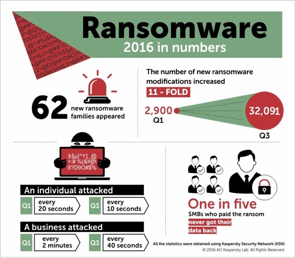 2016 là năm của mã độc ransomware ảnh 1