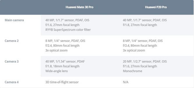So sánh camera trên 2 chiếc máy Huawei P20 Pro và Huawei Mate 30 Pro ảnh 1