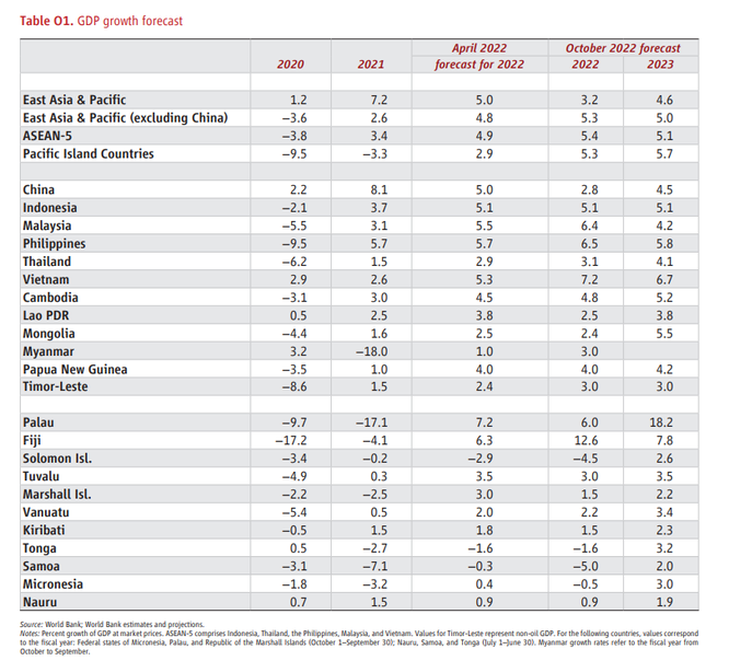 World Bank dự báo GDP Việt Nam tăng trưởng 7,2% trong năm 2022 ảnh 1