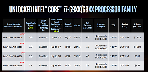 BXL 10 lõi Intel Core i7-6950X Extreme Edition "đội" giá 1.723 USD ảnh 2