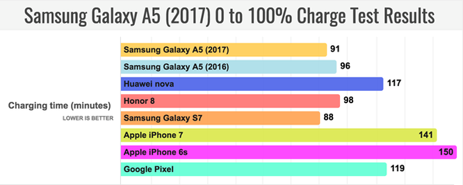 Đánh giá thời lượng pin Galaxy A5 2017: Xuất sắc! ảnh 3