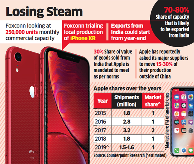 Phân tích của Counterpoint cho thấy các lô hàng iPhone giảm tới 17% trong năm nay tại Ấn Độ. Ảnh: Phone Arena