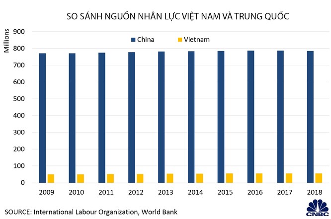 Biểu đồ so sánh lực lượng lao động Việt Nam và Trung Quốc (Nguồn: CNBC, Intenational Labour Organization, World Bank )