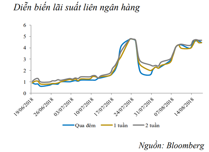 Ngân hàng Nhà nước bơm ròng hơn 17.300 tỷ đồng, lãi suất liên ngân hàng tăng mạnh ảnh 1