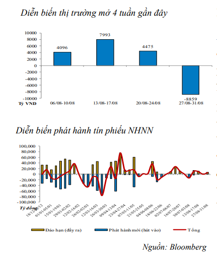 Thanh khoản thị trường cải thiện, NHNN hút ròng 3.157 tỷ đồng ảnh 1