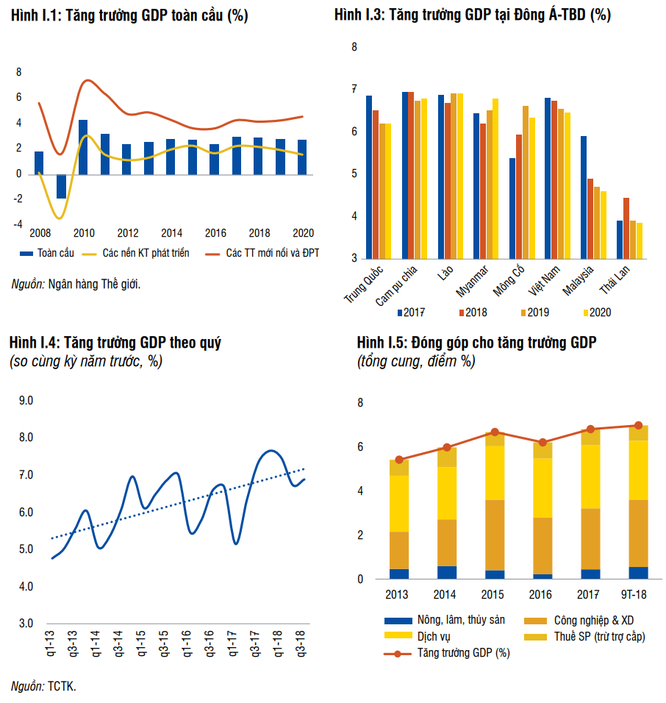 Dự báo GDP Việt Nam tăng trưởng 6,8% trong 2018, WB cảnh báo nhiều rủi ro tích tụ ảnh 1