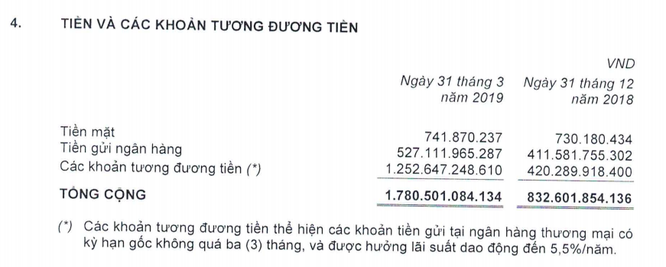 Giảm lỗ từ công ty liên kết, VNG báo lãi ròng đạt 154,3 tỷ đồng quý I/2019, tăng 20,5% so với cùng kỳ ảnh 1