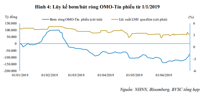 Thanh khoản có dấu hiệu căng thẳng, tuần qua, NHNN đã bơm ròng 46.979 tỷ đồng vào hệ thống ảnh 1