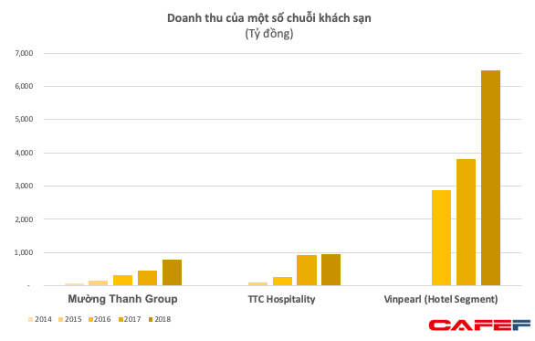 Quản lý khối tài sản trên 10.000 tỷ với vài chục khách sạn nhưng Mường Thanh Group có doanh thu khiêm tốn và liên tục lỗ ảnh 2