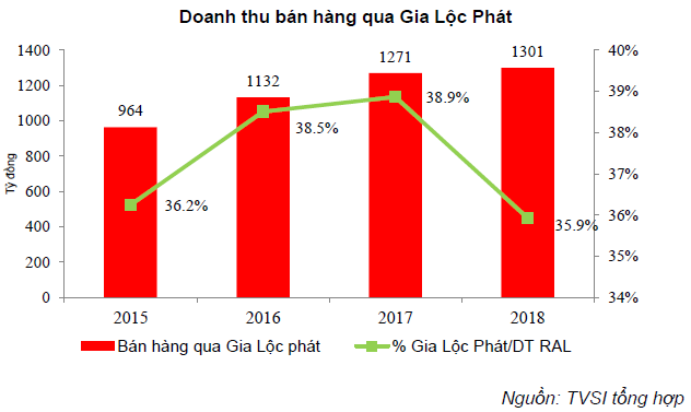 Vai trò của Gia Lộc Phát tại Cty Rạng Đông ảnh 2