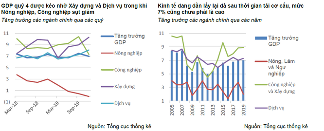 SSI: Tăng trưởng GDP ở mức 7% vẫn chưa phải là cao ảnh 1