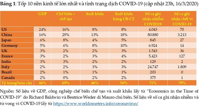 Mức độ tàn phá kinh tế của Covid-19: Không một đại dịch cận đại nào có thể so sánh được! ảnh 3