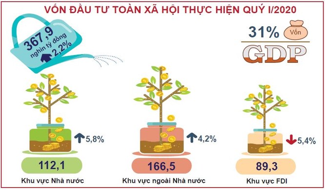 GDP Quý I/2020 của Việt Nam vẫn tăng 3,82%, lạm phát bắt đầu giảm nhiệt ảnh 3