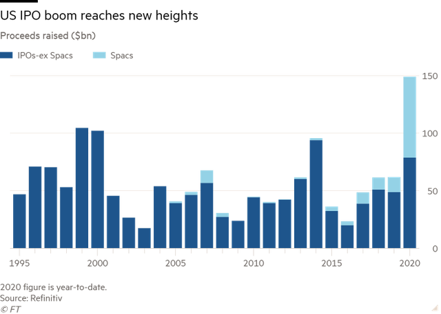 Financial Times: Cơn sốt IPO trên Phố Wall làm bùng lên mối lo ngại về bong bóng dotcom 2.0 ảnh 3