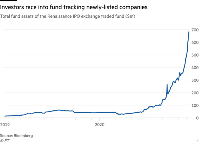 Financial Times: Cơn sốt IPO trên Phố Wall làm bùng lên mối lo ngại về bong bóng dotcom 2.0 ảnh 4