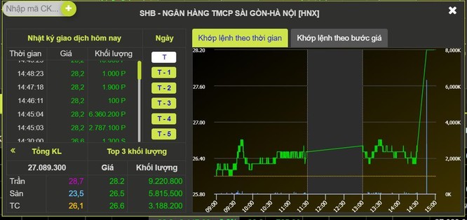Giao dịch đột biến phiên ATC, cổ phiếu SHB bật tăng 8% ảnh 1