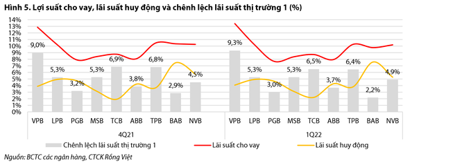 Đồng loạt tăng lãi suất huy động, biên lợi nhuận cho vay của ngân hàng nào bị thu hẹp mạnh nhất? ảnh 2