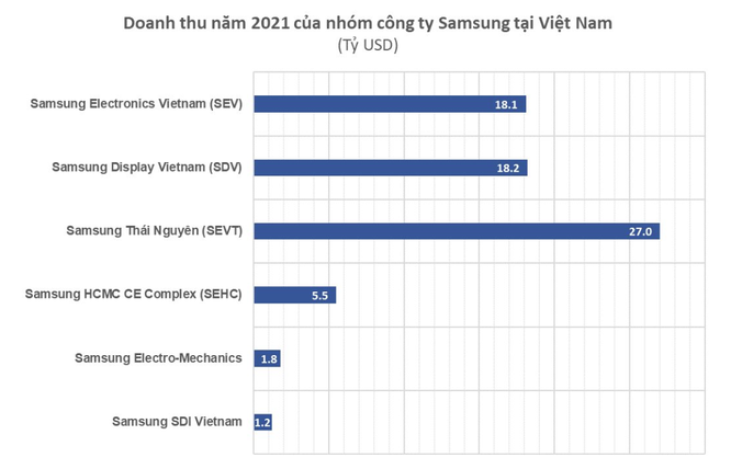 'Hệ sinh thái' của Samsung tại 'cứ điểm' Việt Nam: Có cả hóa chất, bán cơm, du lịch, bảo hiểm,... ảnh 3