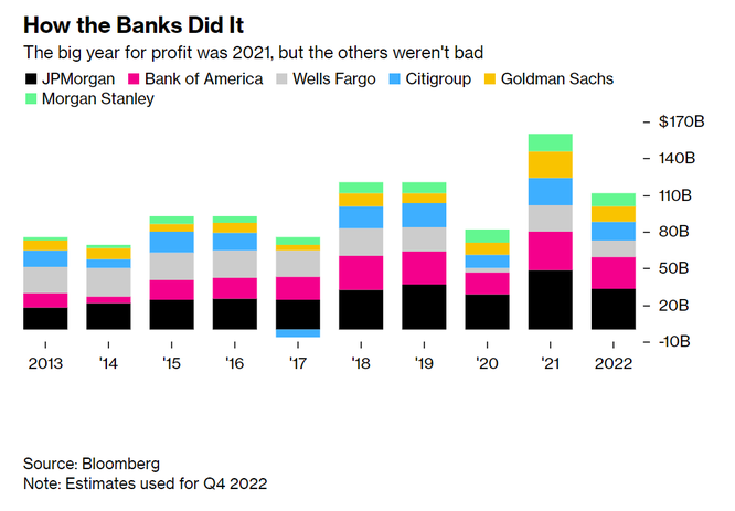 6 ngân hàng lớn nhất Phố Wall kiếm được 1.000 tỉ USD lợi nhuận trong thập kỷ qua ảnh 2