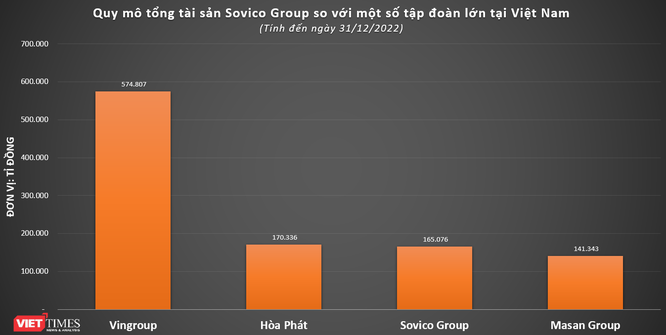 Tổng tài sản Sovico Group vượt 165.000 tỉ đồng, 'khủng' cỡ nào so với Vingroup, Hòa Phát? ảnh 1