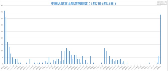 3 ngày có thêm 43 ca bệnh mới, thành phố Bắc Kinh tuyên bố “đã ở trong thời kỳ đặc biệt” ảnh 3