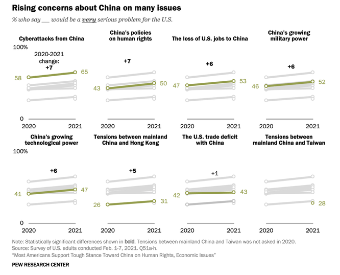 Kết quả thăm dò dư luận: 90% người Mỹ coi Trung Quốc là đối thủ hoặc kẻ thù ảnh 2