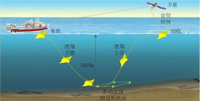 Trung Quốc khoe thử nghiệm thành công tàu lặn không người lái mô phỏng cá đuối ảnh 4