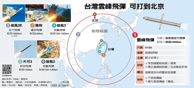 Đài Loan lần đầu tiên chính thức xác nhận có tên lửa hành trình Vân Phong tầm bắn hơn 1.000 km ảnh 5