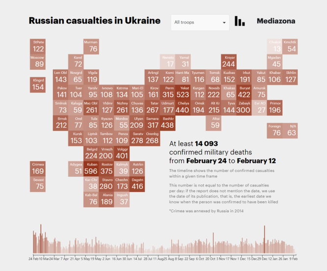 Sau một năm xung đột, có bao nhiêu binh sĩ Nga và Ukraine đã bị thương vong? ảnh 4