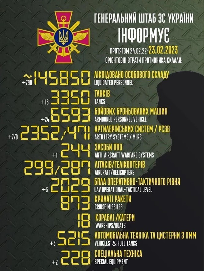 Sau một năm xung đột, có bao nhiêu binh sĩ Nga và Ukraine đã bị thương vong? ảnh 1