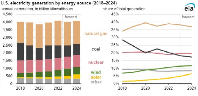Mỹ: Năng lượng tái tạo tăng mạnh, làm suy giảm sản xuất điện từ than và khí tự nhiên ảnh 1