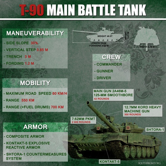 Xe tăng T-90M Proryv Nga tấn công trận địa phòng ngự quân đội Ukraine ảnh 1