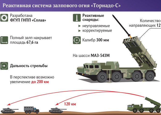 Pháo phản lực tên lửa Tornado–S: vũ khí hủy diệt trang bị quân đội Ukraine ảnh 1