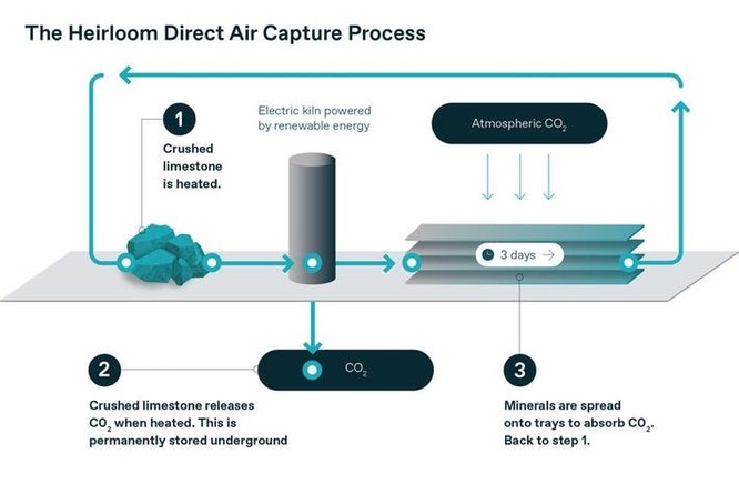 Công ty khởi nghiệp Mỹ giới thiệu công nghệ lưu giữ carbon trong bê tông xây dựng ảnh 2