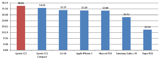 Kết quả so sánh về thời lượng pin trên 8 mẫu smartphone hàng đầu. Nguồn: SA