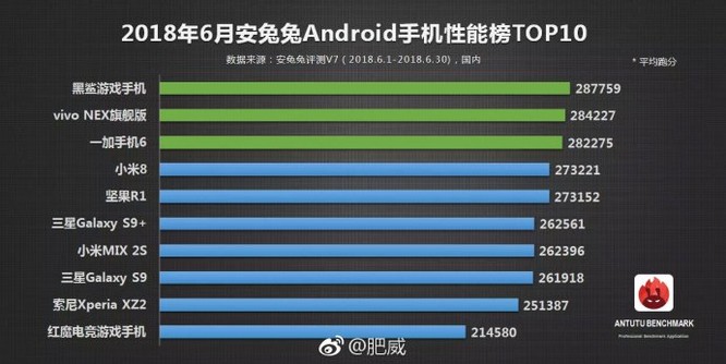 AnTuTu công bố bảng xếp hạng 10 mẫu Android hàng đầu trong tháng 6/2018 ảnh 1