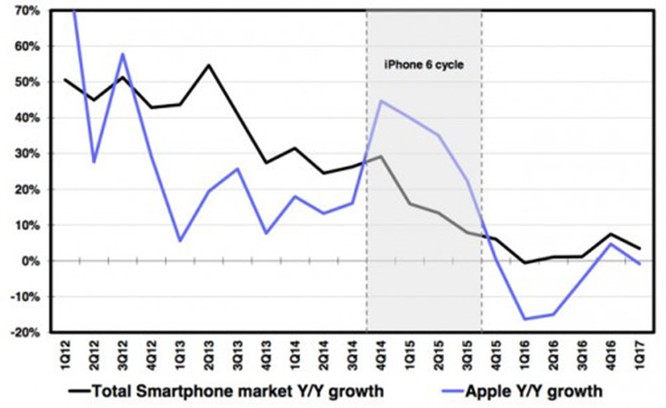 Biểu đồ này cho thấy người dùng ngày càng mất hứng thú với iPhone ảnh 2