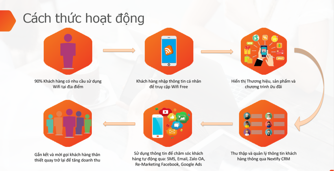 Giải mã Nextify - Giải pháp marketing hiệu quả và tiết kiệm cho doanh nghiệp ảnh 3
