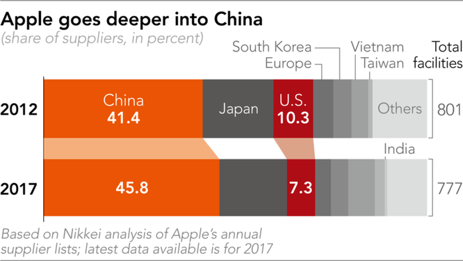 Vì sao Apple không thể giải bài toán doanh thu nếu còn phụ thuộc vào Trung Quốc? ảnh 3